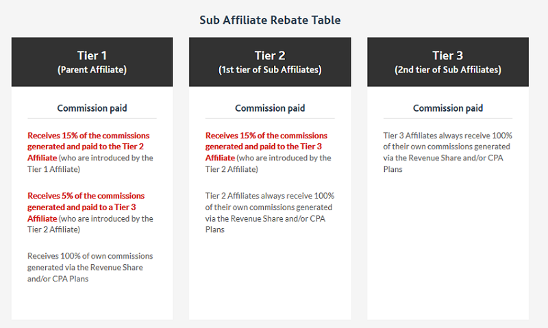 Z.Com Trade UK affeliate program sub affiliate rebate table