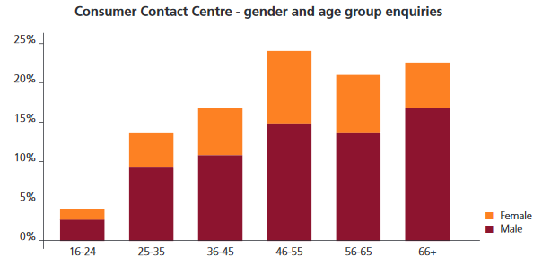 FCA enquiries, age